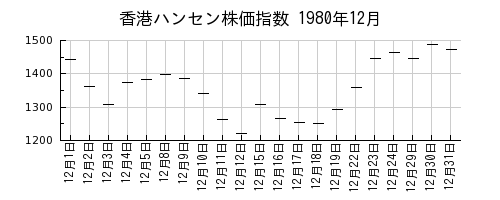 香港ハンセン株価指数の1980年12月のチャート