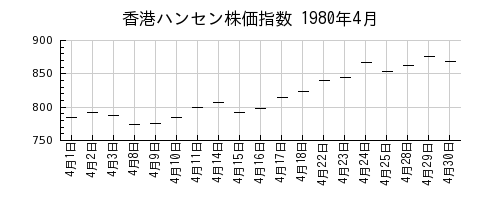 香港ハンセン株価指数の1980年4月のチャート