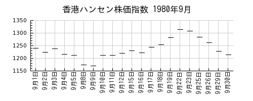 香港ハンセン株価指数の1980年9月のチャート