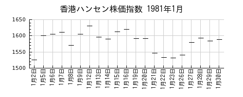 香港ハンセン株価指数の1981年1月のチャート