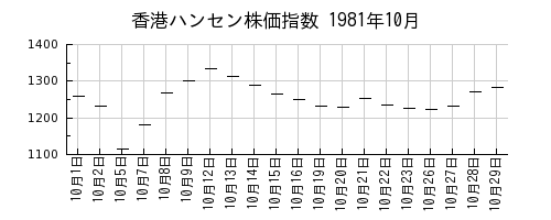 香港ハンセン株価指数の1981年10月のチャート