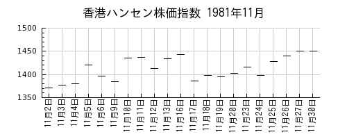 香港ハンセン株価指数の1981年11月のチャート