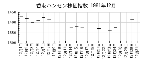香港ハンセン株価指数の1981年12月のチャート