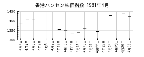 香港ハンセン株価指数の1981年4月のチャート