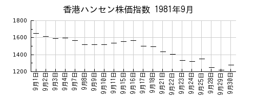 香港ハンセン株価指数の1981年9月のチャート