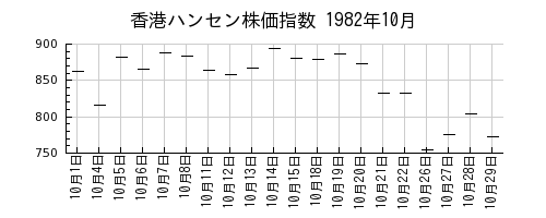 香港ハンセン株価指数の1982年10月のチャート
