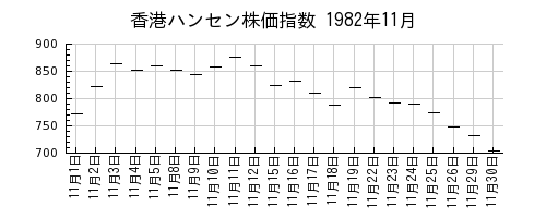 香港ハンセン株価指数の1982年11月のチャート