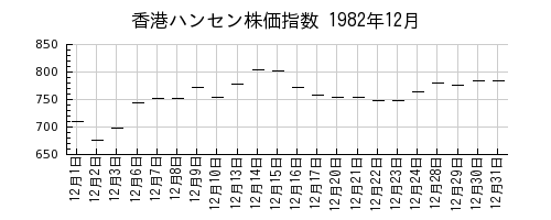 香港ハンセン株価指数の1982年12月のチャート