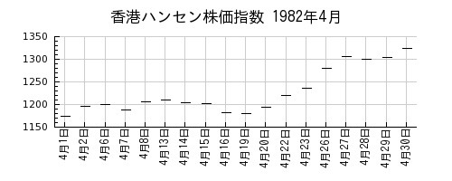 香港ハンセン株価指数の1982年4月のチャート