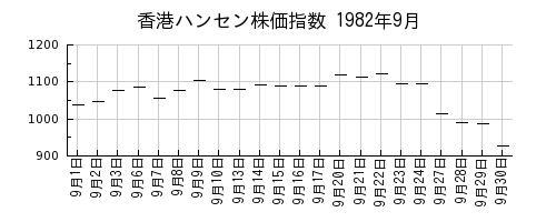 香港ハンセン株価指数の1982年9月のチャート