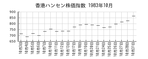 香港ハンセン株価指数の1983年10月のチャート