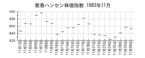 香港ハンセン株価指数の1983年11月のチャート