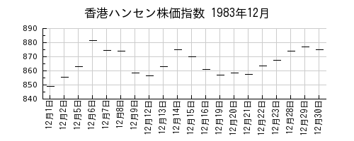 香港ハンセン株価指数の1983年12月のチャート