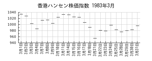 香港ハンセン株価指数の1983年3月のチャート