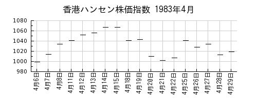 香港ハンセン株価指数の1983年4月のチャート