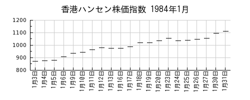 香港ハンセン株価指数の1984年1月のチャート