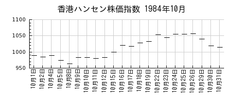 香港ハンセン株価指数の1984年10月のチャート