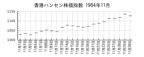 香港ハンセン株価指数の1984年11月のチャート