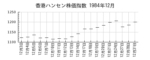 香港ハンセン株価指数の1984年12月のチャート