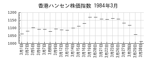 香港ハンセン株価指数の1984年3月のチャート
