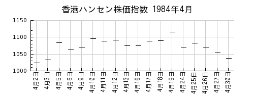 香港ハンセン株価指数の1984年4月のチャート