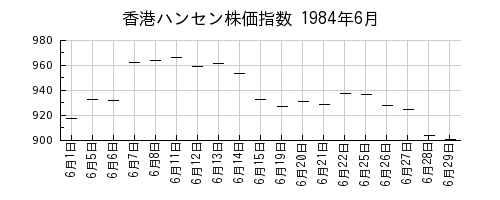 香港ハンセン株価指数の1984年6月のチャート