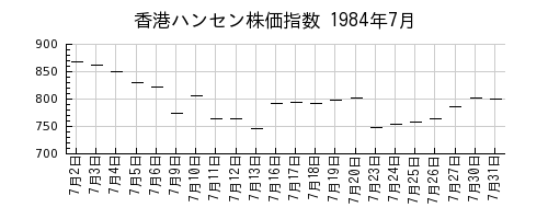 香港ハンセン株価指数の1984年7月のチャート
