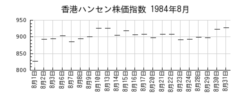 香港ハンセン株価指数の1984年8月のチャート