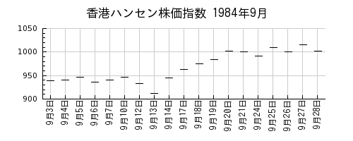香港ハンセン株価指数の1984年9月のチャート
