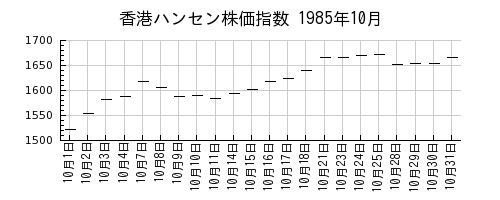 香港ハンセン株価指数の1985年10月のチャート