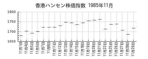 香港ハンセン株価指数の1985年11月のチャート