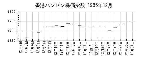 香港ハンセン株価指数の1985年12月のチャート