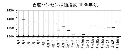 香港ハンセン株価指数の1985年3月のチャート
