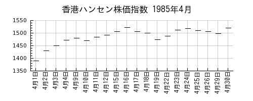 香港ハンセン株価指数の1985年4月のチャート
