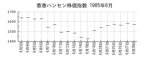 香港ハンセン株価指数の1985年6月のチャート