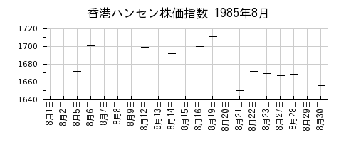 香港ハンセン株価指数の1985年8月のチャート