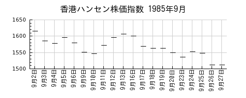 香港ハンセン株価指数の1985年9月のチャート