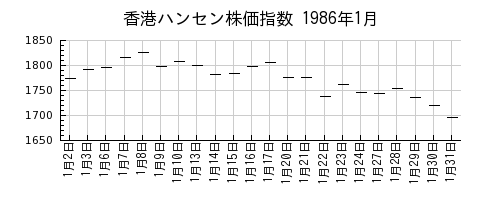 香港ハンセン株価指数の1986年1月のチャート
