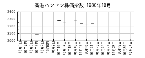 香港ハンセン株価指数の1986年10月のチャート