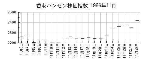 香港ハンセン株価指数の1986年11月のチャート