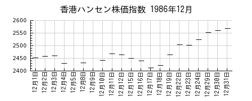 香港ハンセン株価指数の1986年12月のチャート