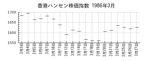 香港ハンセン株価指数の1986年3月のチャート