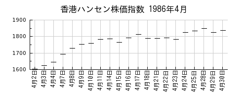 香港ハンセン株価指数の1986年4月のチャート