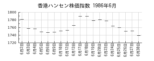 香港ハンセン株価指数の1986年6月のチャート