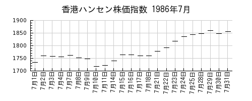 香港ハンセン株価指数の1986年7月のチャート