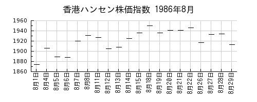 香港ハンセン株価指数の1986年8月のチャート