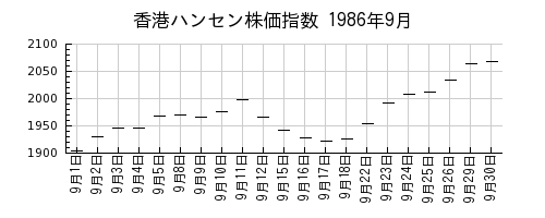香港ハンセン株価指数の1986年9月のチャート