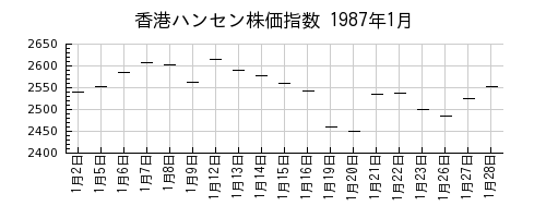 香港ハンセン株価指数の1987年1月のチャート