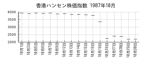 香港ハンセン株価指数の1987年10月のチャート
