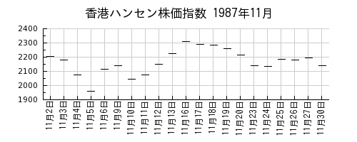 香港ハンセン株価指数の1987年11月のチャート